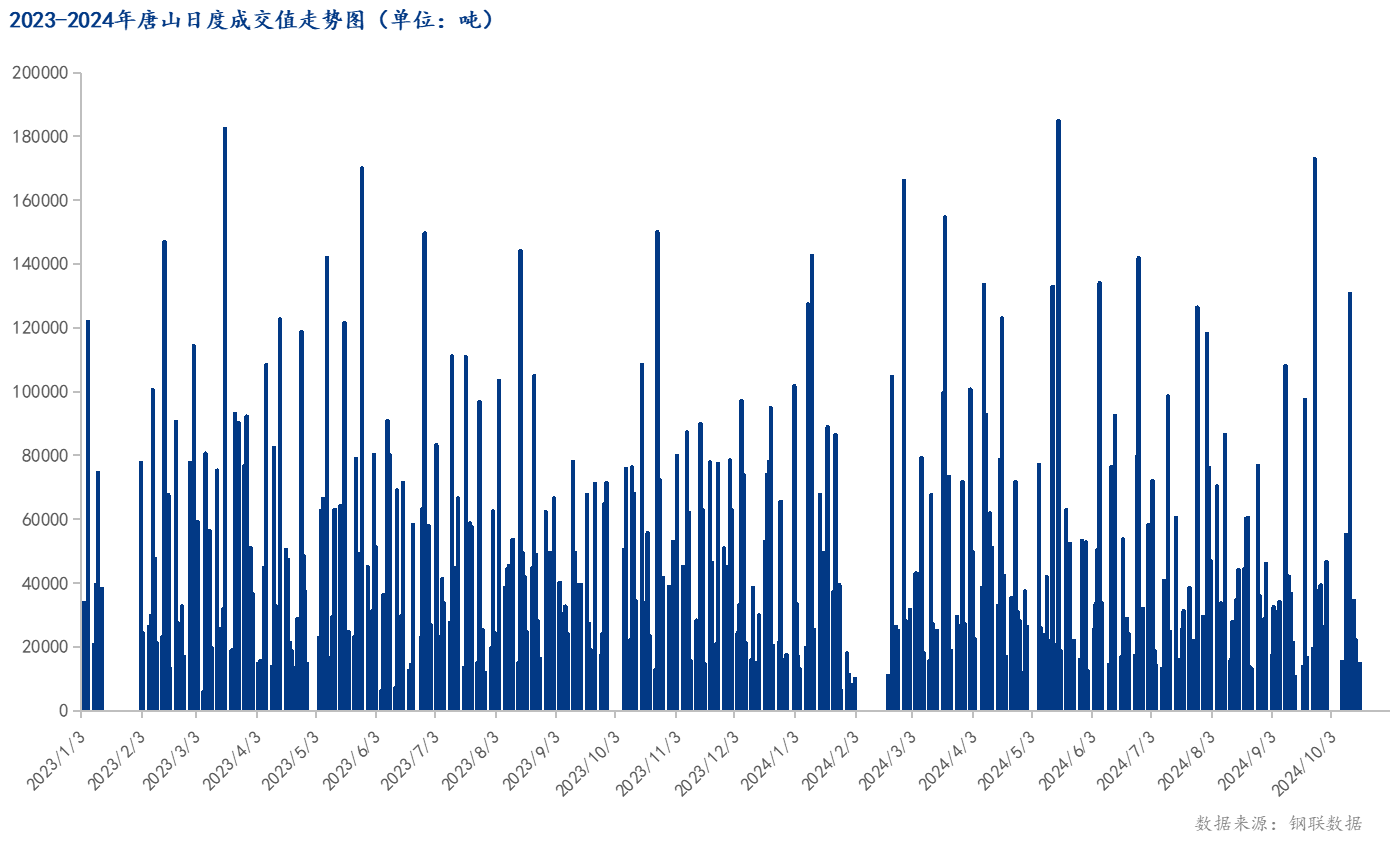 <a href='https://www.mysteel.com/' target='_blank' style='color:#3861ab'>Mysteel</a>数据：唐山调坯型钢成交量较上一交易日持平（10月17日16:00）