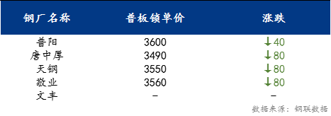 <a href='https://www.mysteel.com/' target='_blank' style='color:#3861ab'>Mysteel</a>日报：京津冀中厚板价格宽幅下跌 预计下周价格稳中趋弱为主