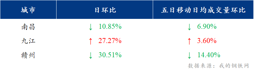 <a href='https://m.mysteel.com/' target='_blank' style='color:#3861ab'>Mysteel</a>日报：江西建筑钢材价格盘整运行 市场成交冷清