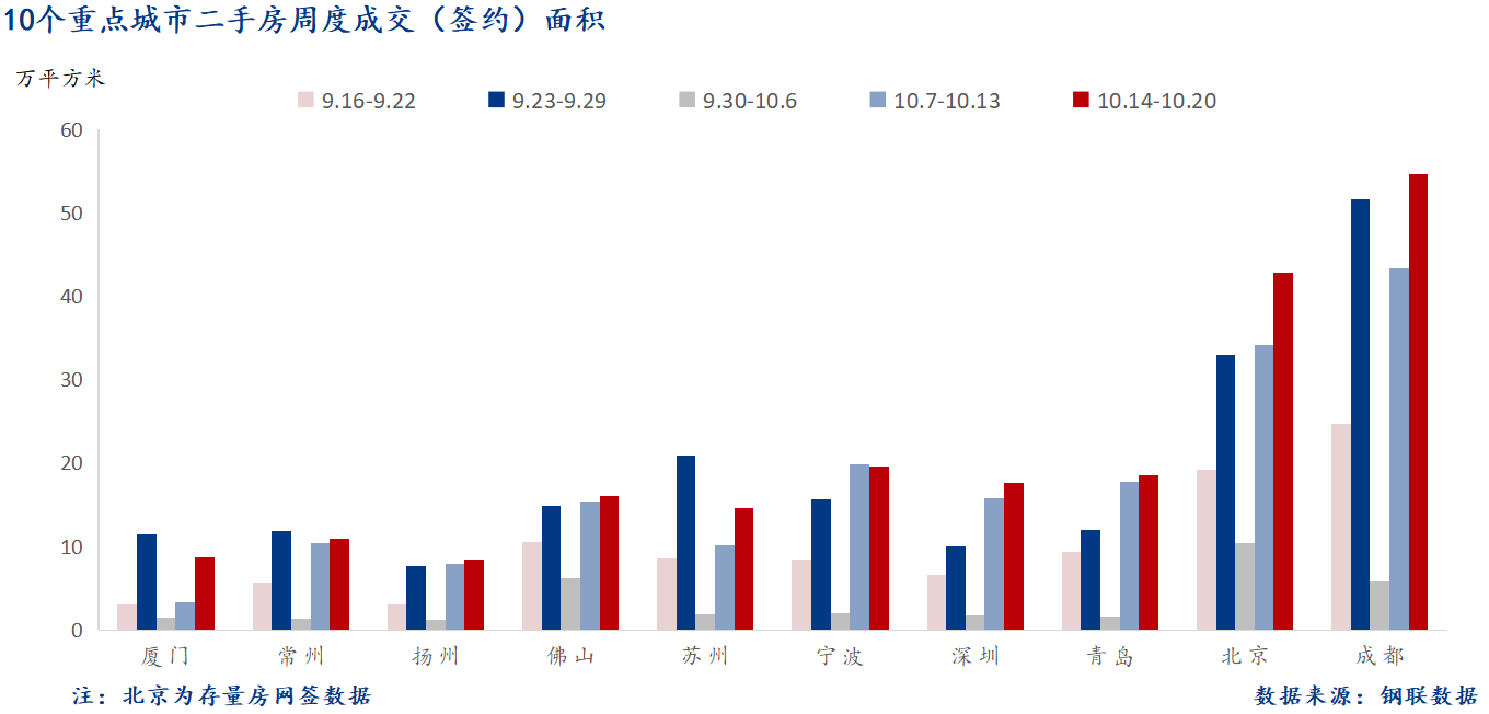 D:/Users/Desktop/图片/2024重点城市/10月22日 重点城市二手房面积.png10月22日 重点城市二手房面积