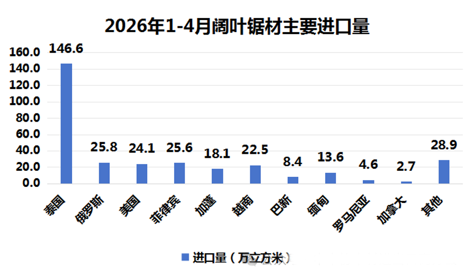 1-4月我国进口木材1994.55万立方米，累计同比下降12.18%