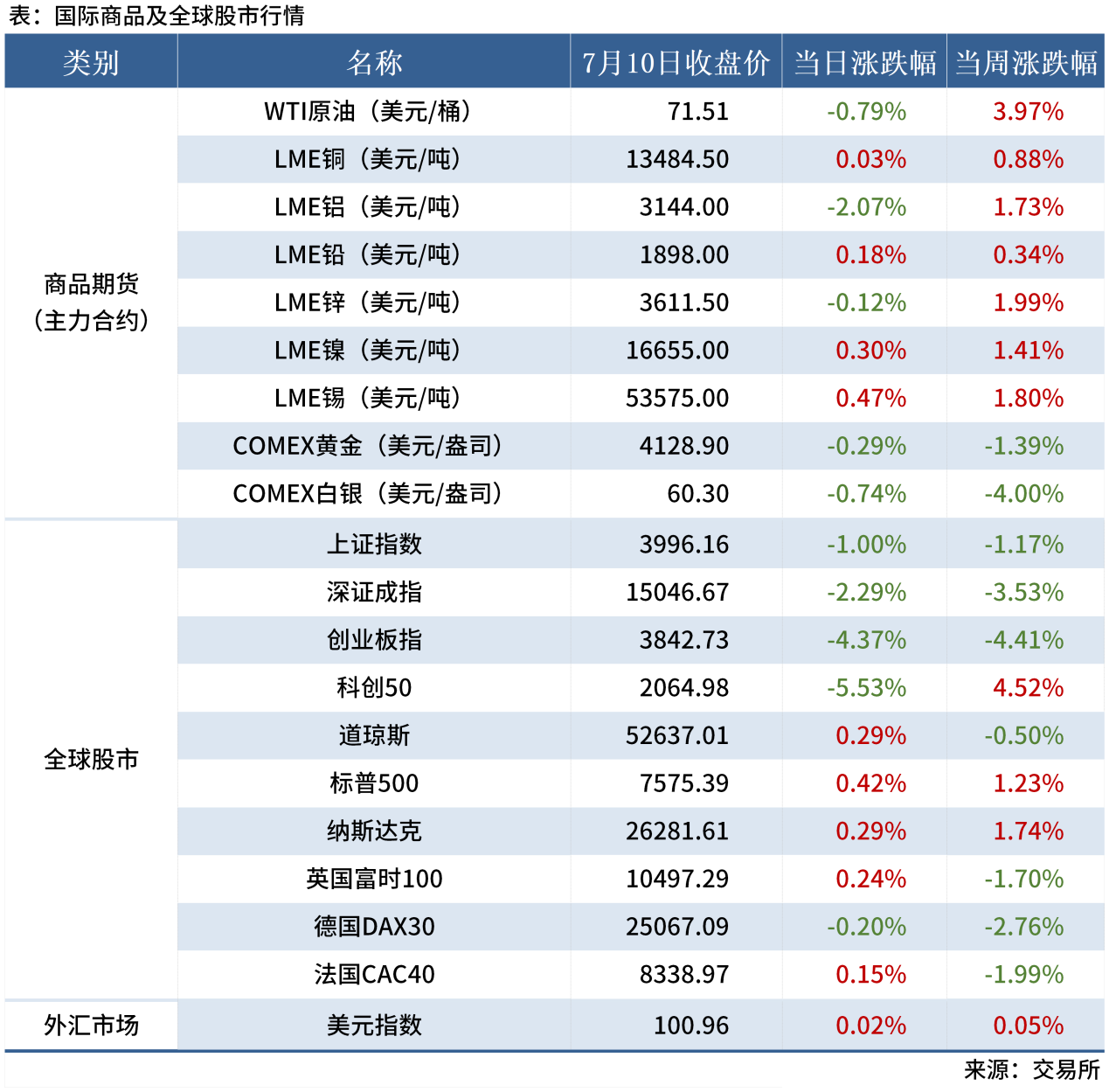 <a href='https://www.mysteel.com/' target='_blank' style='color:#3861ab'>Mysteel</a>早读表格20260112_全球股市表(周末)