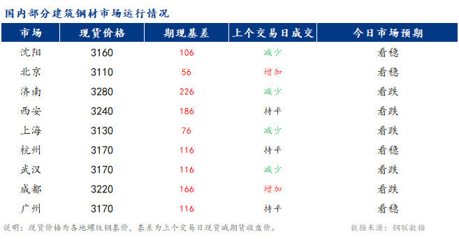 <a href='https://www.mysteel.com/' target='_blank' style='color:#3861ab'>Mysteel</a>�籨��ȫ��<a href='https://jiancai.mysteel.com/' target='_blank' style='color:#3861ab'>�����ֲ�</a>�г��۸������ƫ������