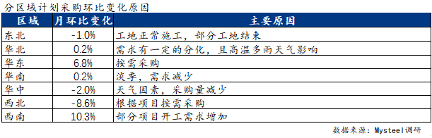 Mysteel调研:淡季不淡7月建筑钢材采购量预计降幅有限(图4)