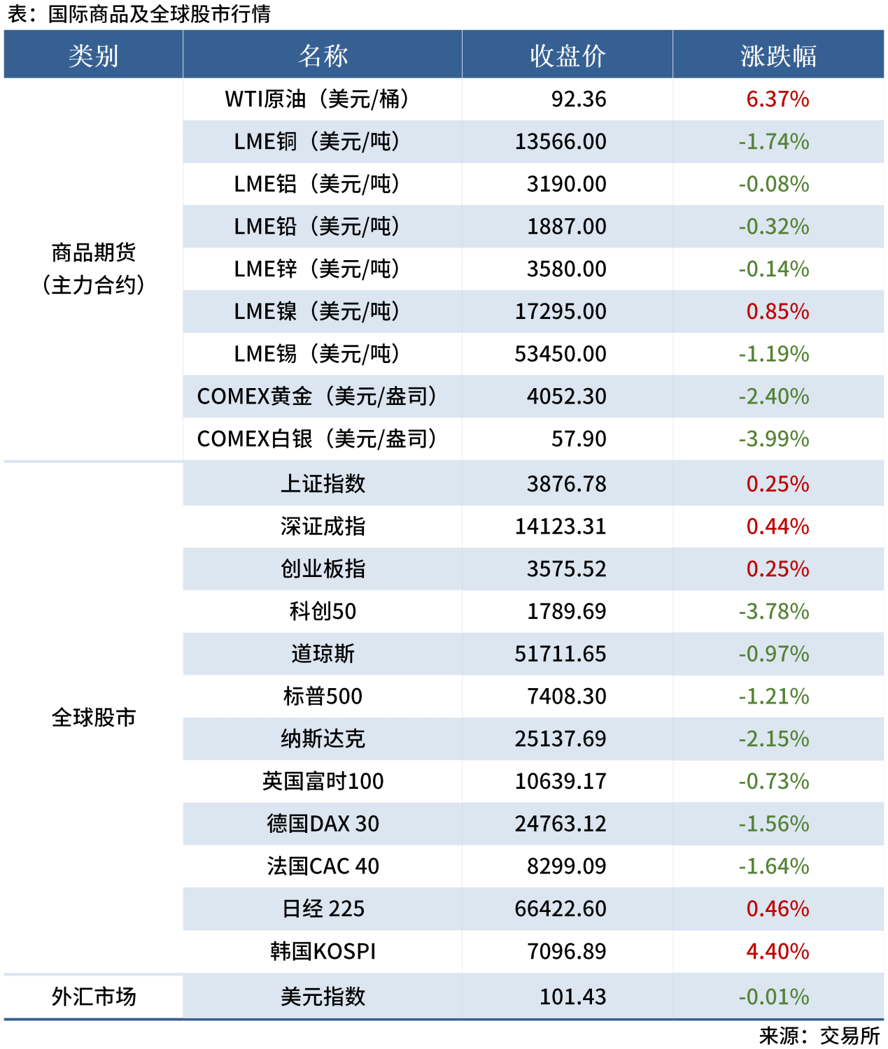 试用-早读表20260721_全球股市表