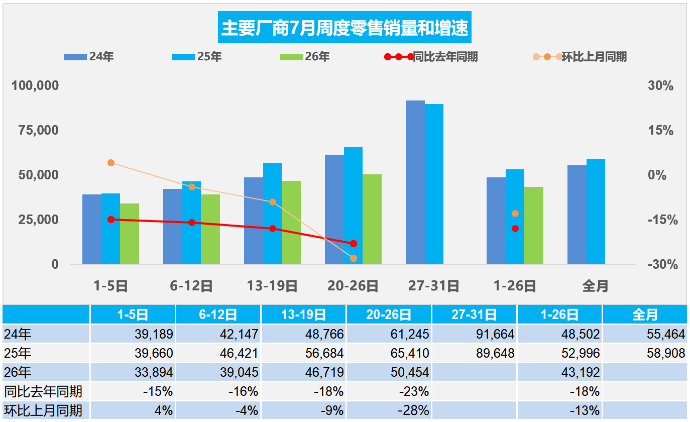 乘联分会：7月1-26日全国乘用车市场零售1123万辆(图1)
