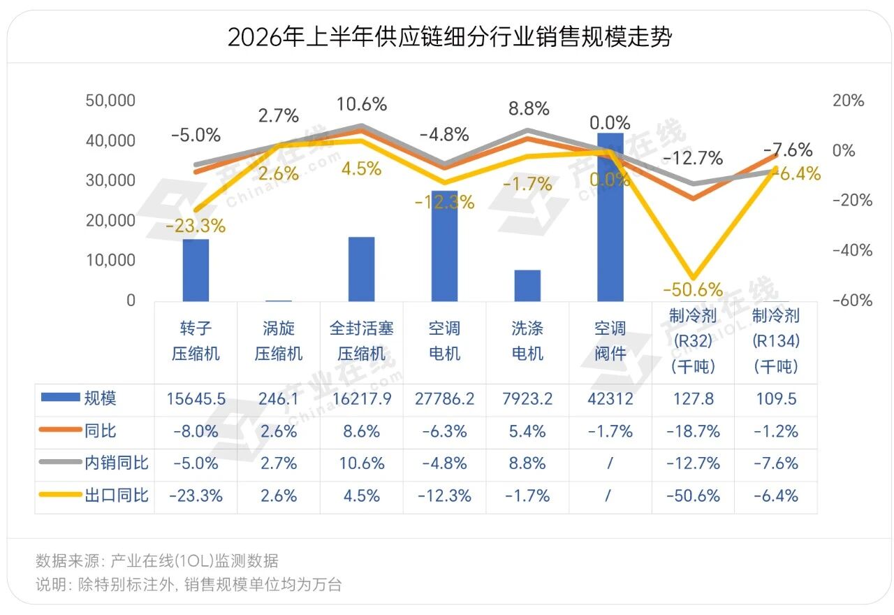 产业在线上半年家电全产业链数据发布(图4)
