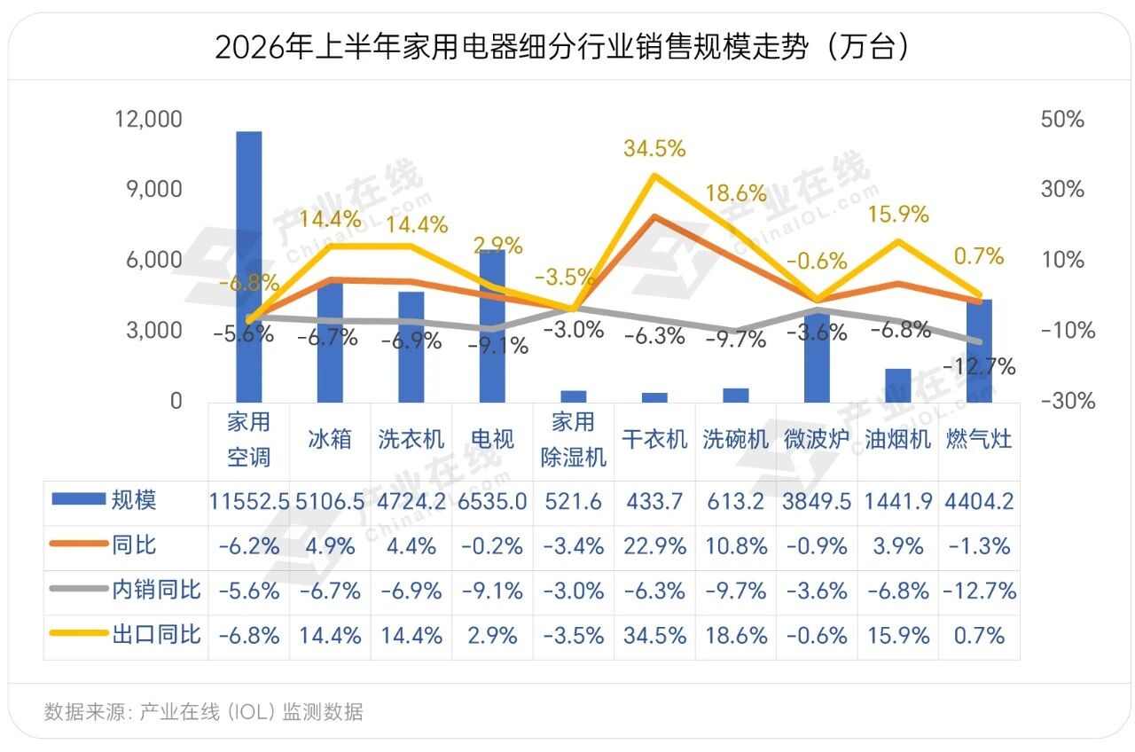 产业在线上半年家电全产业链数据发布(图2)