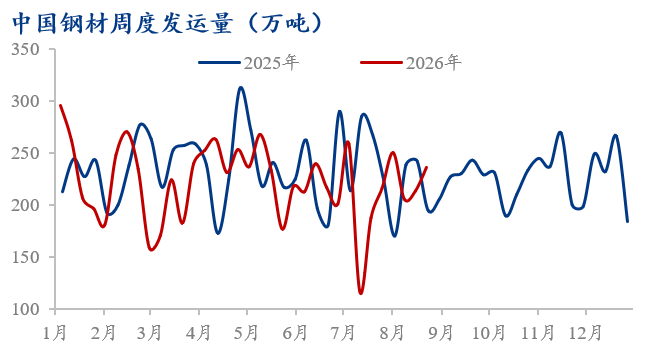 Mysteel数据:中国钢材发运量统计(818-824)(图1)