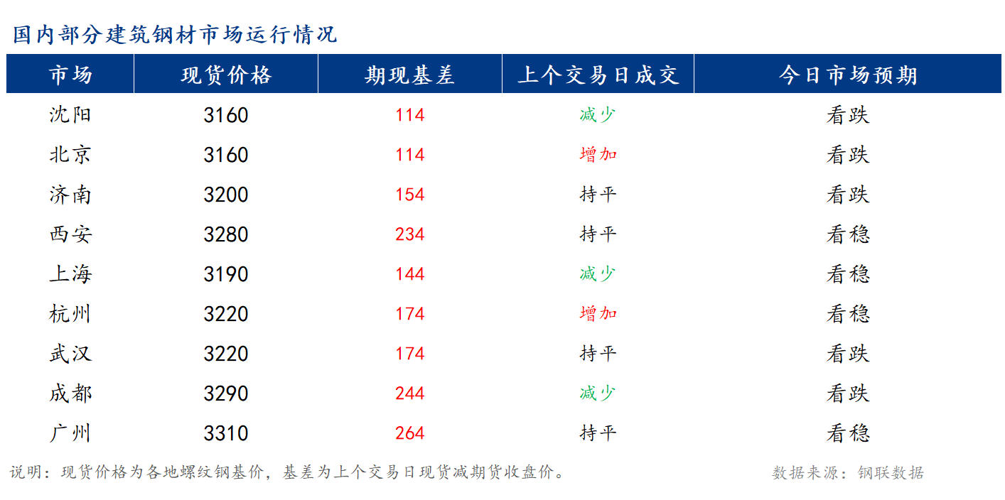 早报：全国建筑钢材市场价格或延续震荡偏弱运行