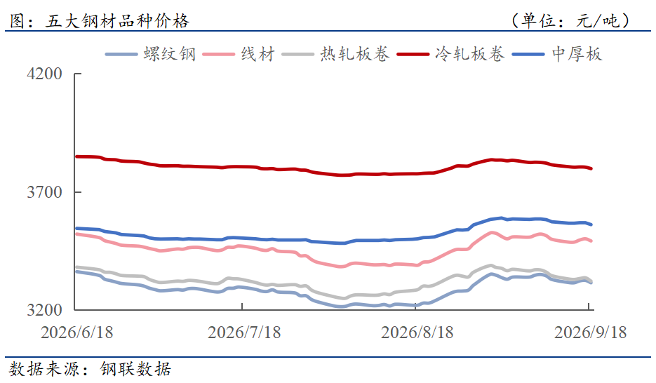 钢材下游周报:8月汽车家电船舶等产量及出口数据出炉(图1)