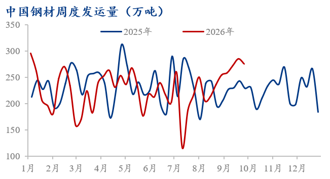 Mysteel数据:中国钢材发运量统计(922-928)(图1)
