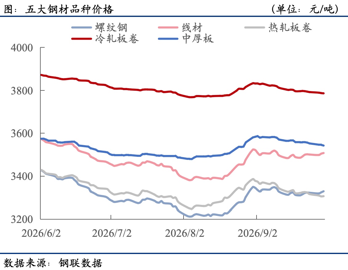 钢材下游周报:首套房贷贴息落地车企9月销量集中公布(图1)