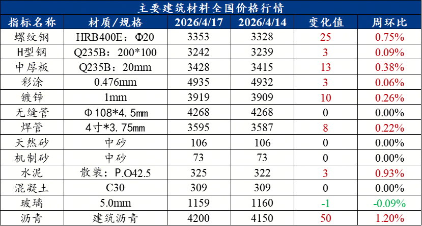 Mysteel周报：建筑原材料价格监测（413-417）(图1)