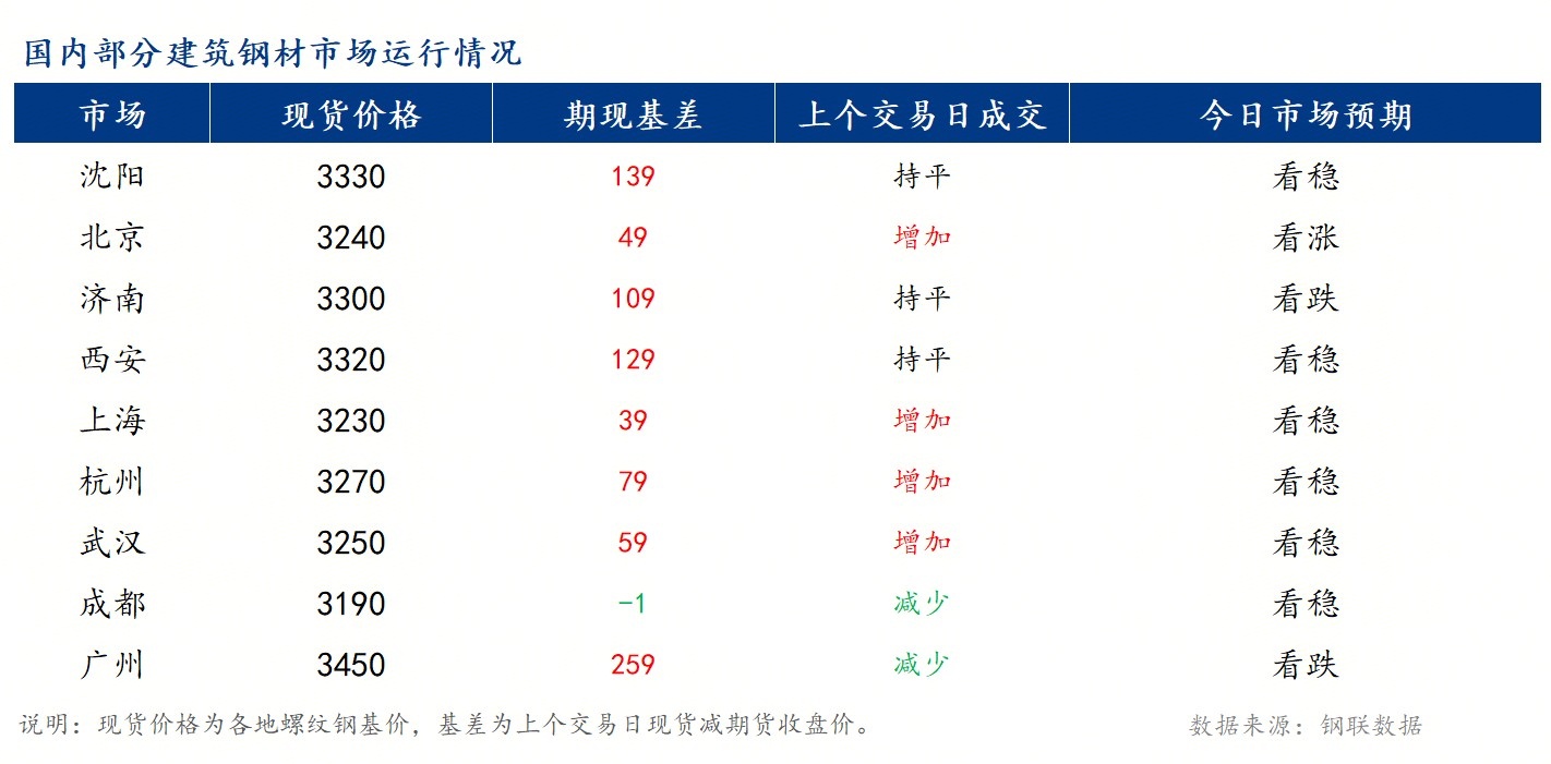 Mysteel早報(bào)：全國(guó)建筑鋼材市場(chǎng)價(jià)格或窄幅震蕩運(yùn)行
