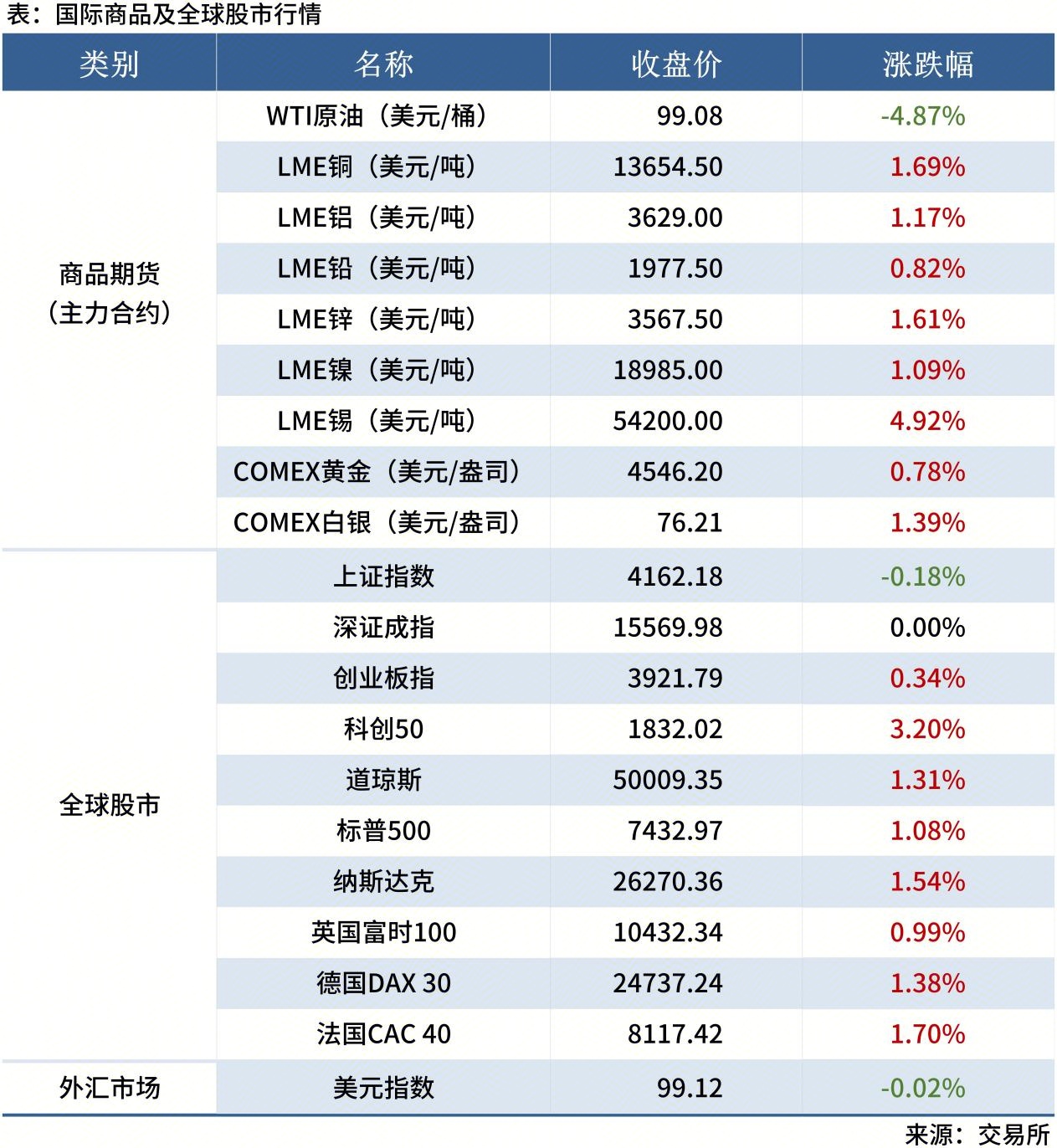 <a href='https://www.mysteel.com/' target='_blank' style='color:#3861ab'>Mysteel</a>早读表格20260112_全球股市表