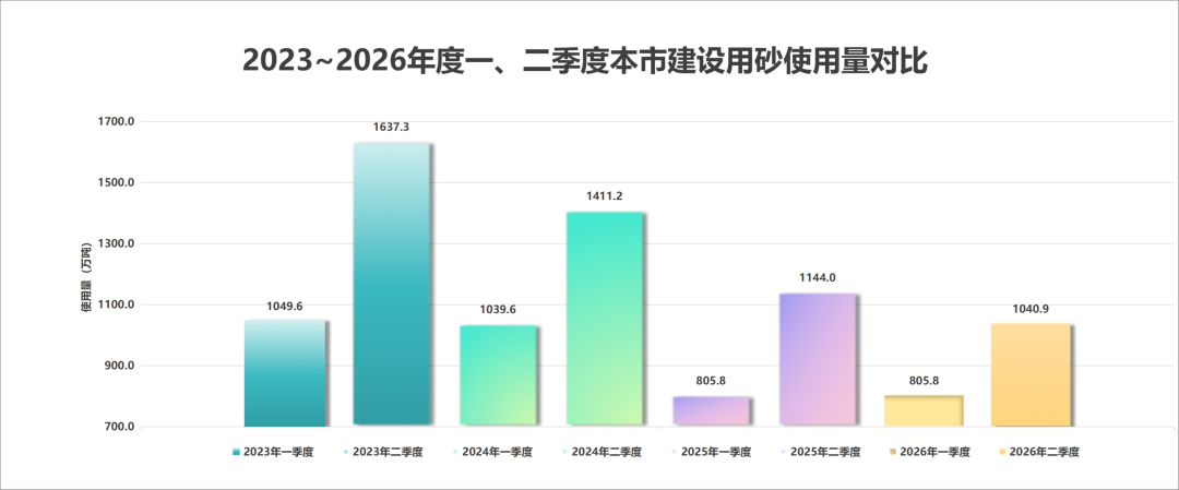 上海砂石协会：2026年上半年上海建设用砂市场报告发布_百年建筑网
