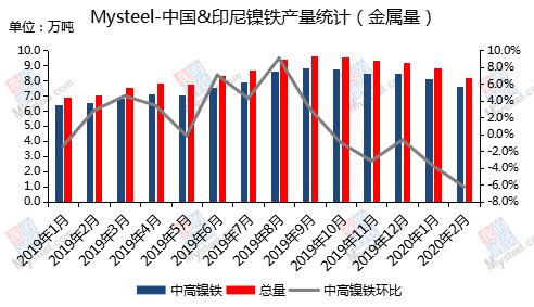 2月中国&印尼镍铁产量环比减少7.07%